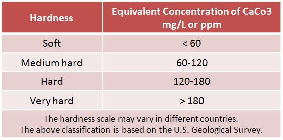 water hardness classification